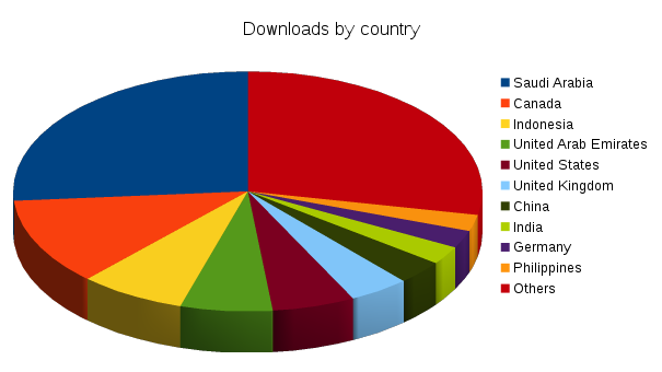 all_downloads_by_country