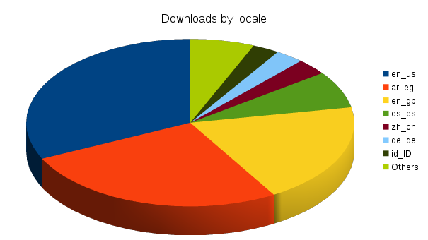 all_downloads_by_locale
