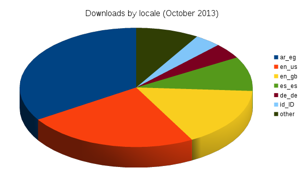 ocober_downloads_by_locale